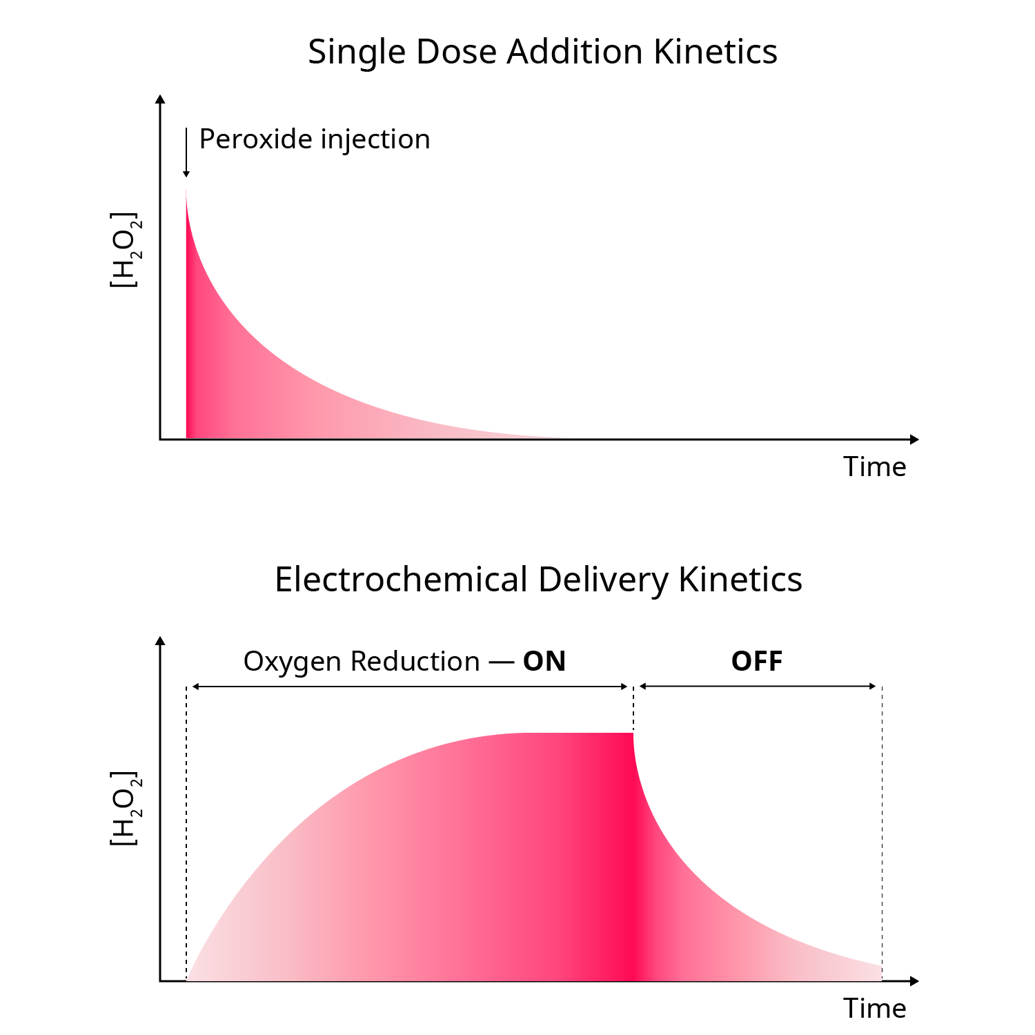 Graphs displaying the difference between hydrogen peroxide delivery and clearing kinetics (a) when injected into the system (b) when produced electrochemically by oxygen reduction