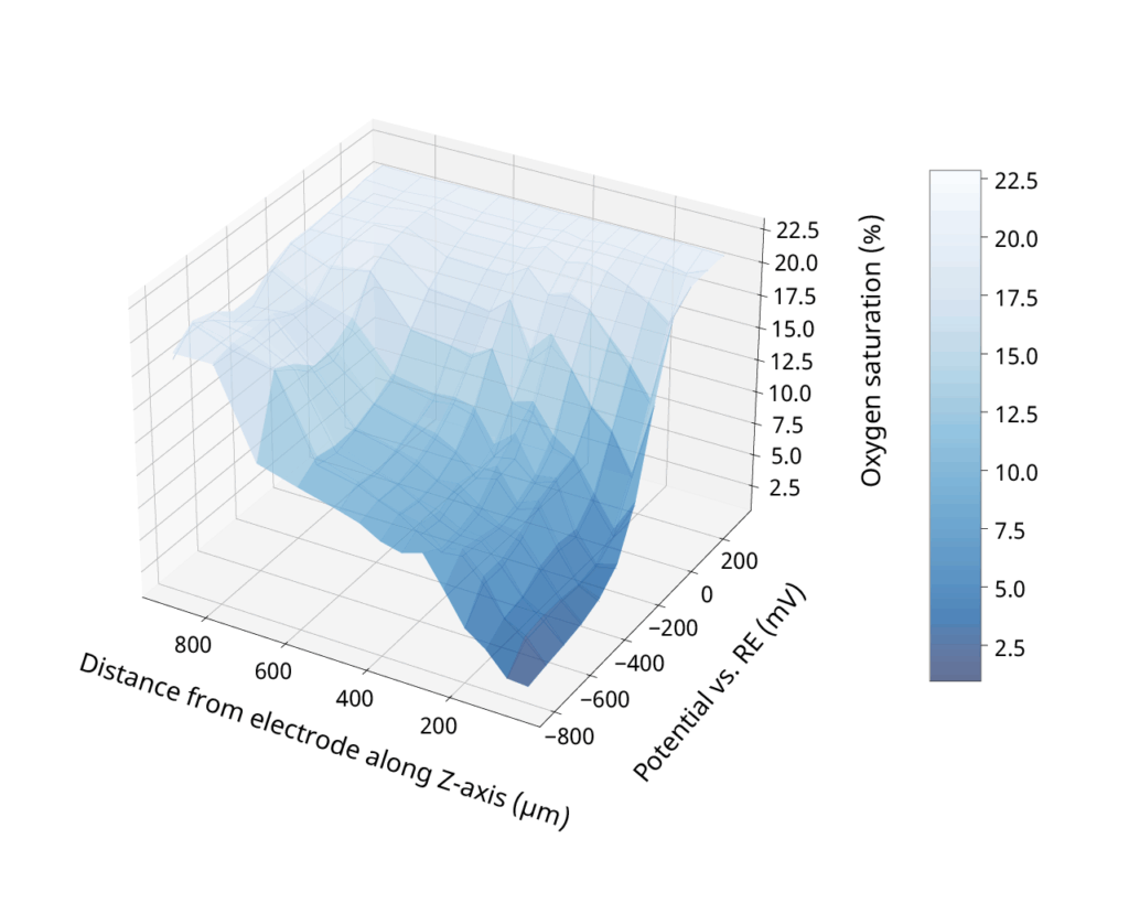3D plot representing oxygen concentration above our faradaic pixel as a function of applied electrode potential and distnace from the electrode